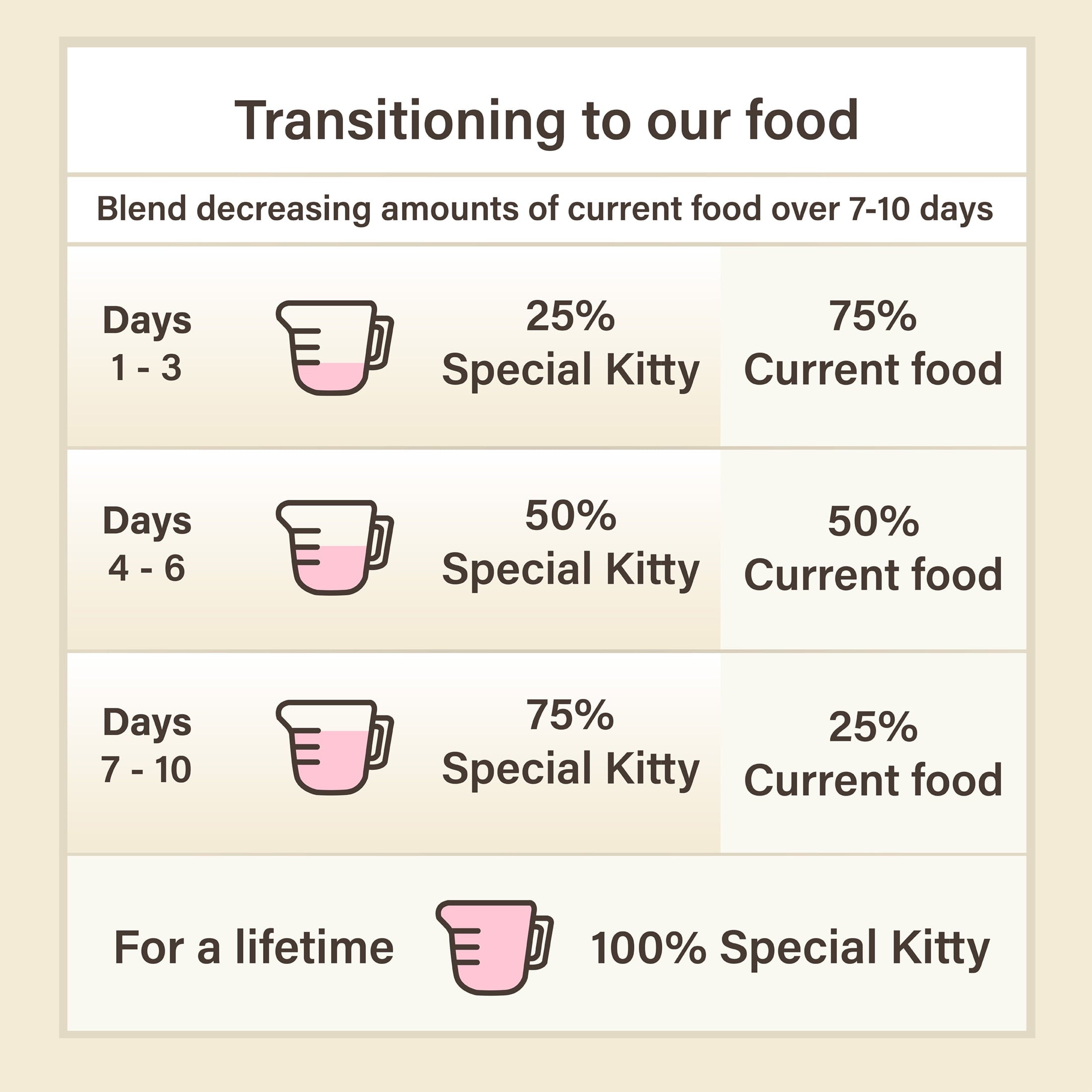 Special Kitty Poultry & Beef Cuts in Gravy Wet Cat Food Variety Pack, 5.5 oz Cans (40 Pack)